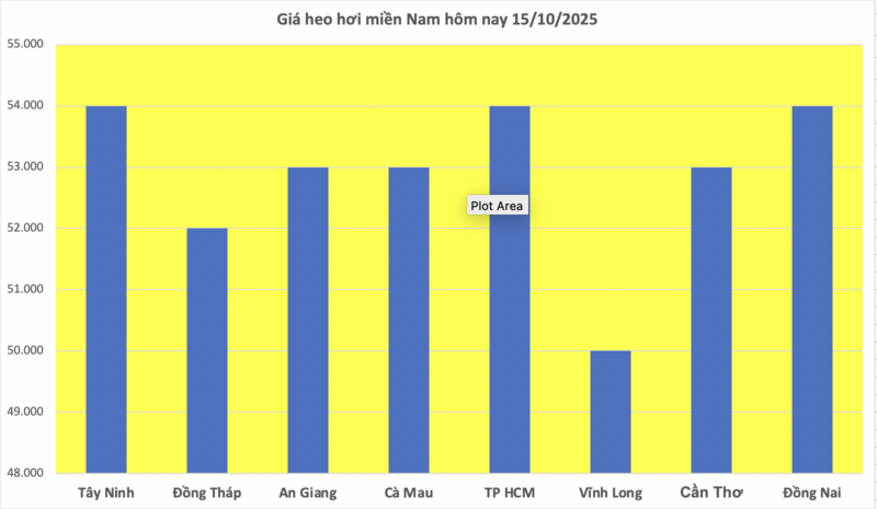 Giá heo hơi hôm nay 15/10/2025: Giảm nhẹ tại Tây Nguyên - 3