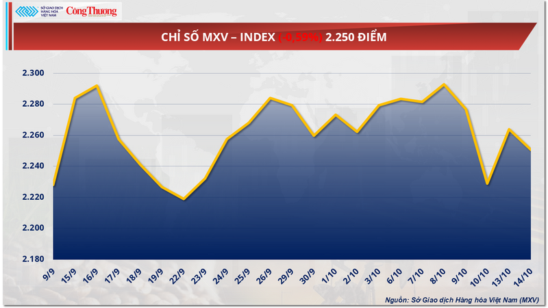Chỉ số MXV-Index