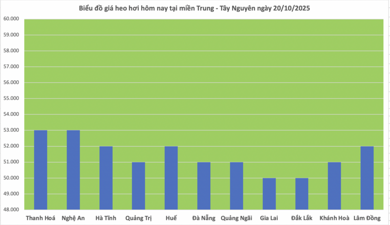 Giá heo hơi hôm nay 20/10/2025: Phiên đầu tuần lặng sóng - 2