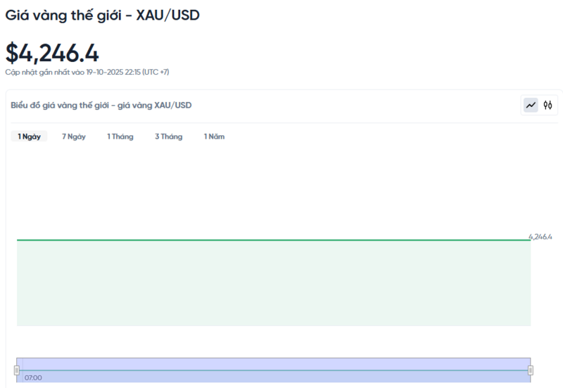 Diễn biến giá vàng thế giới trong 24h qua.