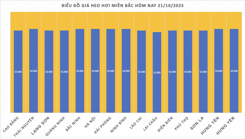 Giá heo hơi hôm nay 21/10/2025: Biến động trái chiều - 1