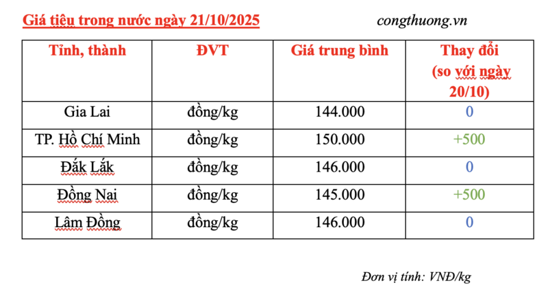 Giá tiêu hôm nay 21/10/2025: Trong nước tăng nhẹ - 2