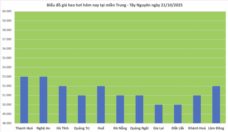 Giá heo hơi hôm nay 21/10/2025: Biến động trái chiều - 2