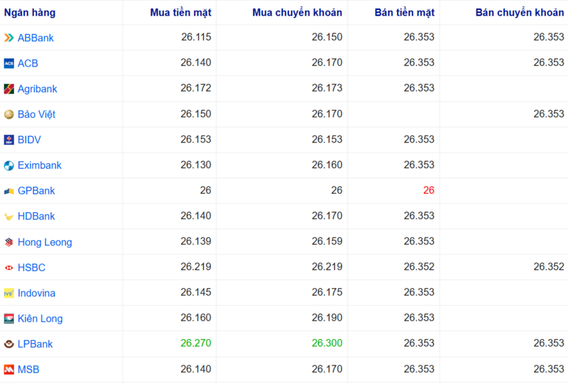 Tỷ giá USD tại một số ngân hàng hôm nay. Nguồn: Webgia.com