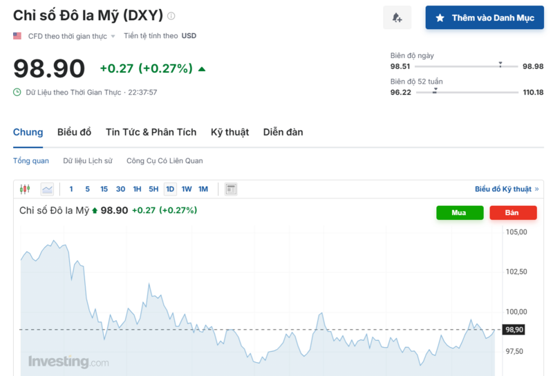 Diễn biến chỉ số DXY trong thời gian qua. Nguồn: Investing.com