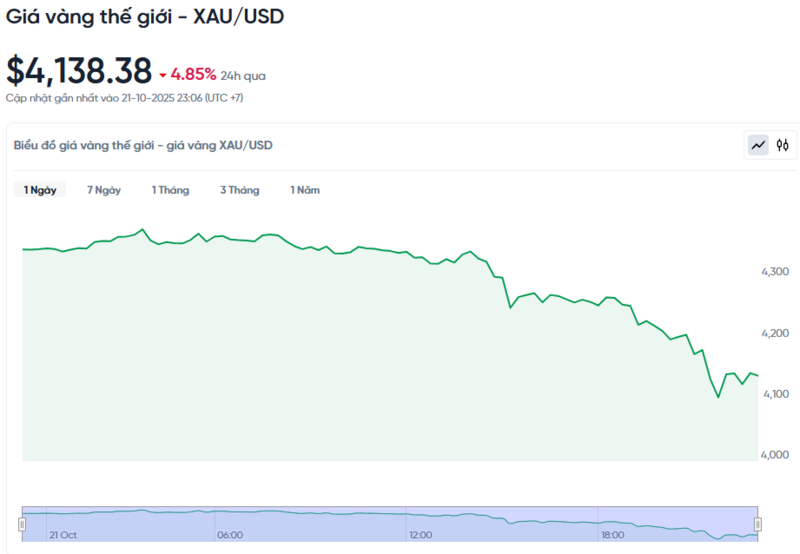 Diễn biến giá vàng thế giới trong 24h qua.