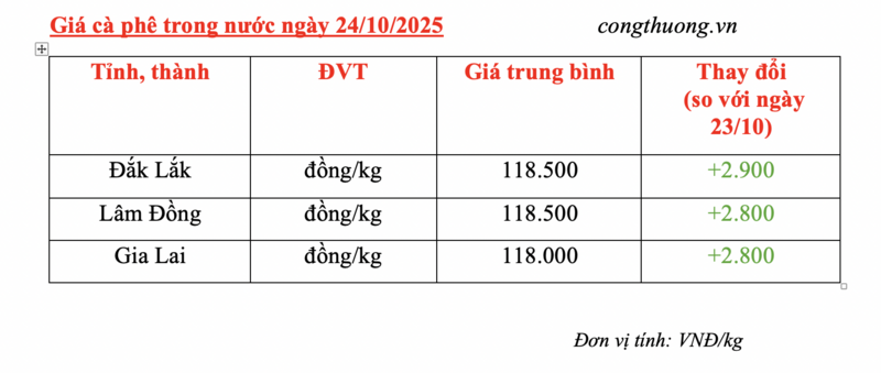 Giá cà phê hôm nay 24/10/2025: Trong nước tăng mạnh, đạt đỉnh mới - 4