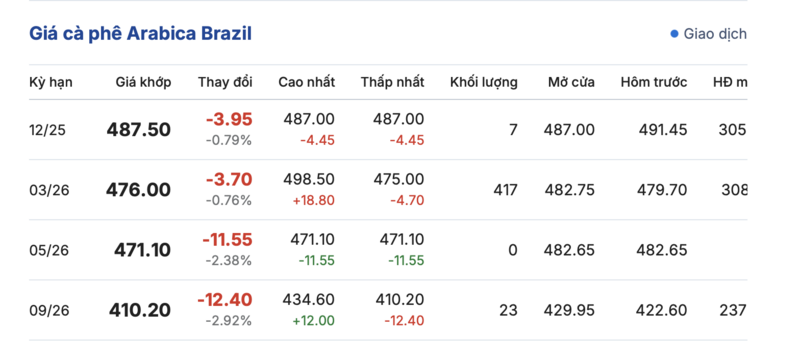 Giá cà phê hôm nay 24/10/2025: Trong nước tăng mạnh, đạt đỉnh mới - 3