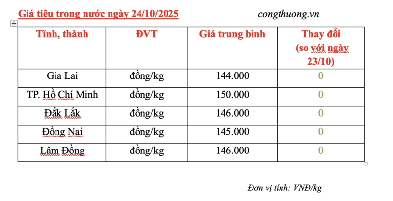 Giá tiêu hôm nay 24/10/2025: Duy trì ngưỡng giá - 2