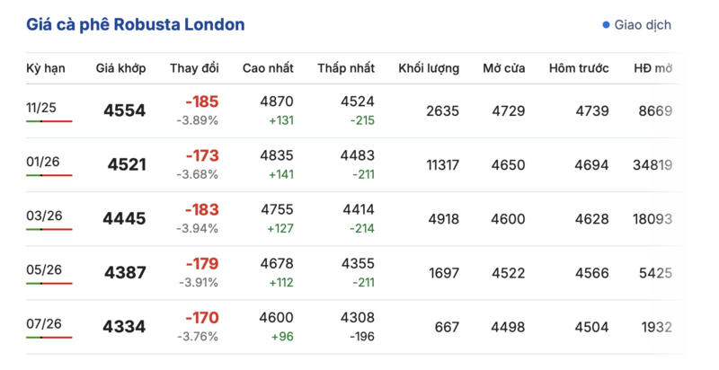 Giá cà phê hôm nay 24/10/2025: Trong nước tăng mạnh, đạt đỉnh mới - 1