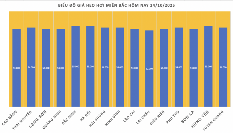 Giá heo hơi hôm nay 24/10/2025: Ổn định ở cả 3 miền - 1