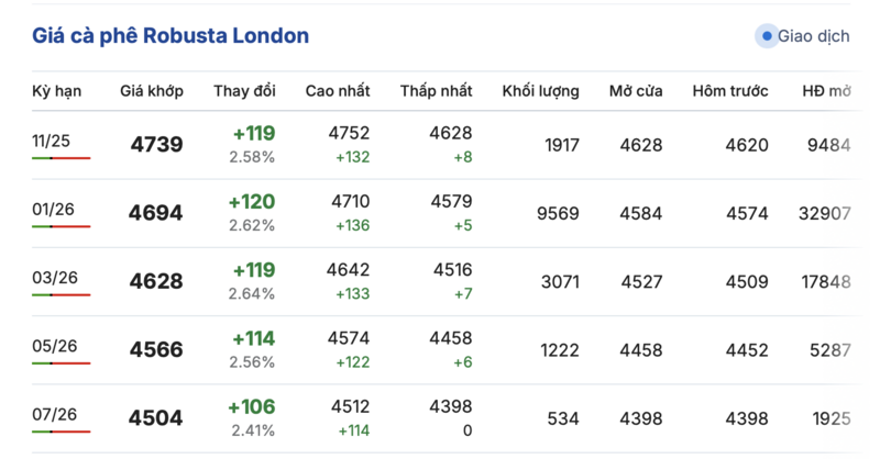 Giá cà phê hôm nay 27/10/2025: Lặng sóng đầu tuần - 1