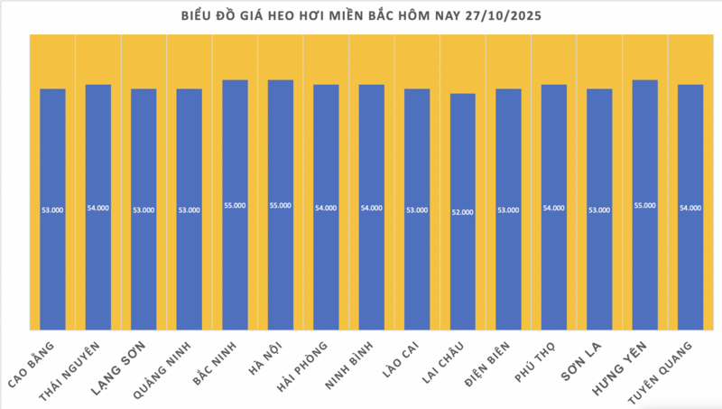 Giá heo hơi hôm nay 27/10/2025: Miền Bắc duy trì đỉnh giá - 1