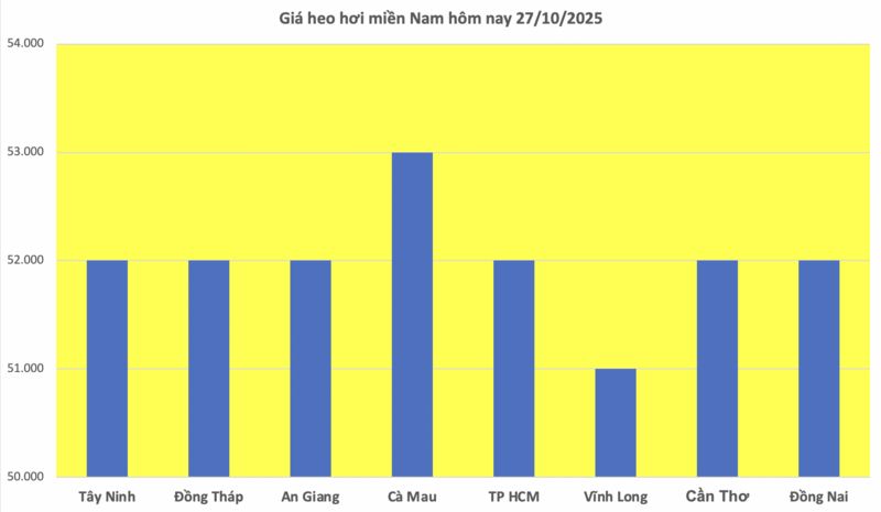 Giá heo hơi hôm nay 27/10/2025: Miền Bắc duy trì đỉnh giá - 3