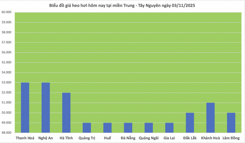 Giá heo hơi hôm nay 3/11/2025: Ổn định trên cả ba miền - 2