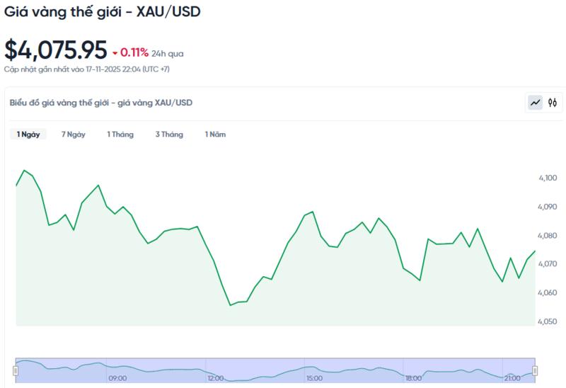 Diễn biến giá vàng thế giới trong 24h qua.