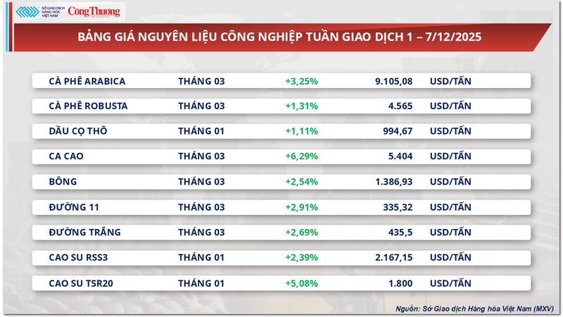 Bảng giá nguyên liệu công nghiệp