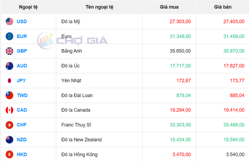 Thị trường USD “chợ đen” ngày 8/12/2025. Nguồn: Chogia.vn