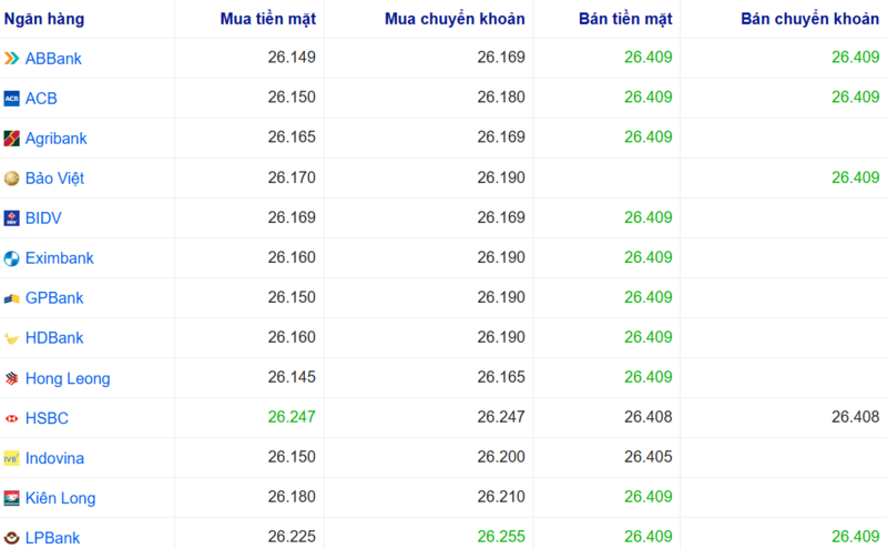 Tỷ giá USD tại một số ngân hàng hôm nay. Nguồn: Webgia.com.