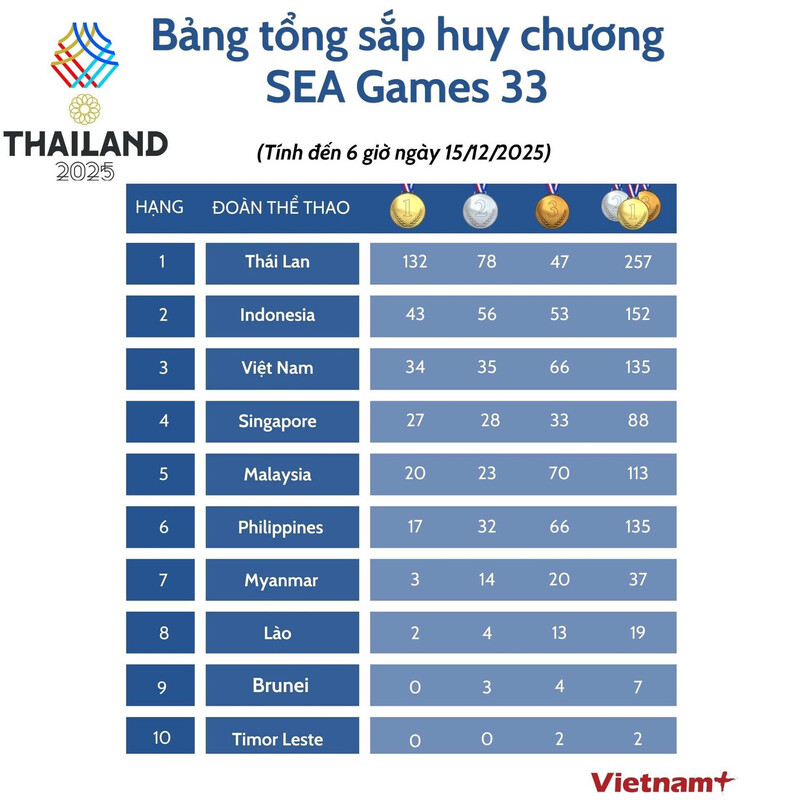 Bảng tổng sắp huy chương SEA Games 33 mới nhất ngày 15/12
