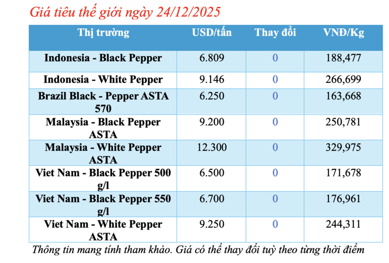 Giá tiêu hôm nay 24/12/2025: Đi ngang  - 1