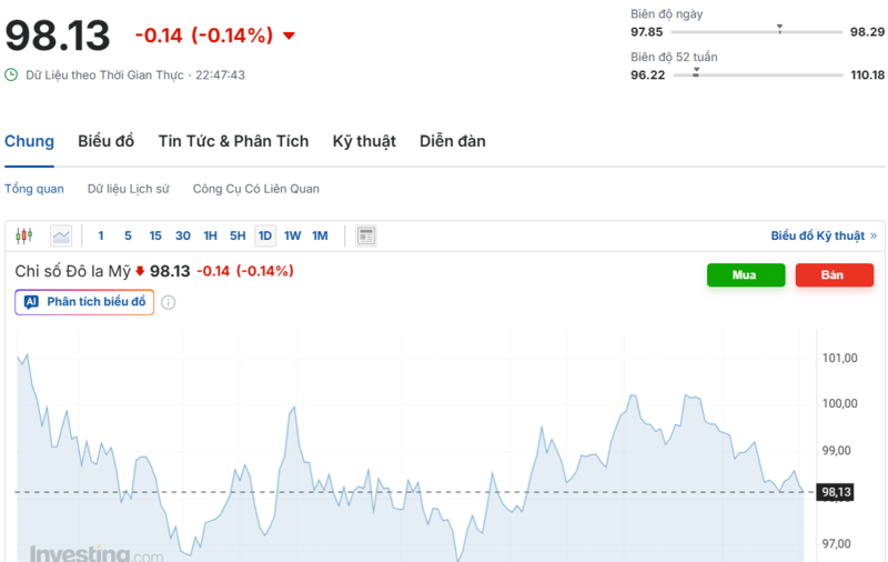 Diễn biến chỉ số DXY trong thời gian qua. Nguồn: Investing.com