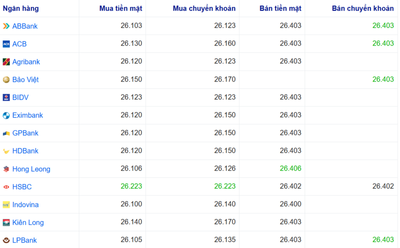 Tỷ giá USD tại một số ngân hàng hôm nay. Nguồn: Webgia.com.