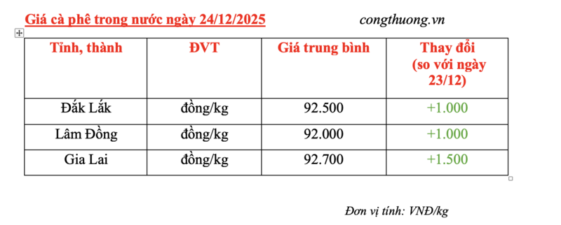 Giá cà phê hôm nay 24/12/2025: Tăng mạnh 1.000 - 1.500 đồng/kg - 4