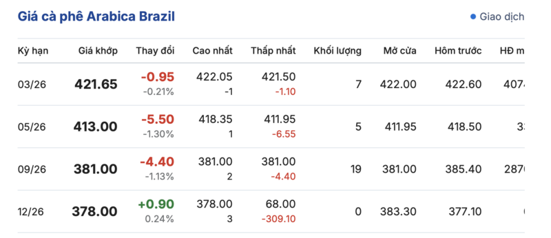 Giá cà phê hôm nay 26/12/2025: Đồng loạt tăng - 3