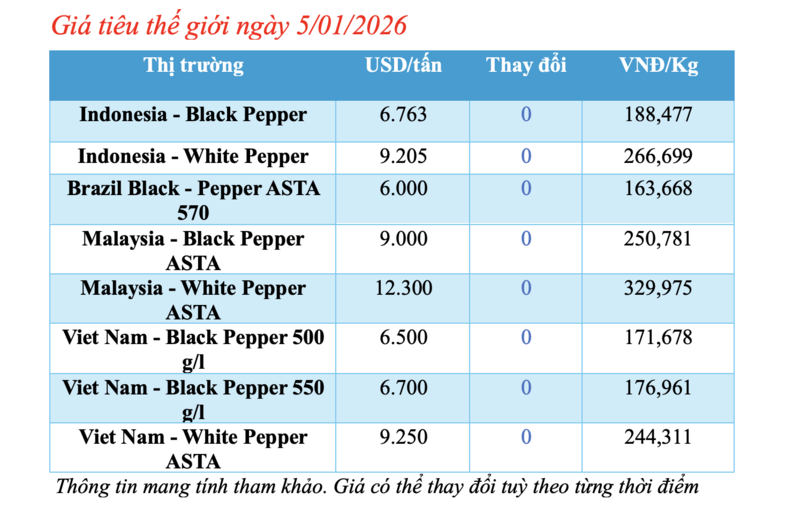 Giá tiêu hôm nay 5/1/2026: Thị trường lặng sóng - 1