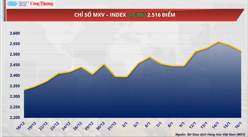 Chỉ số MXV-Index