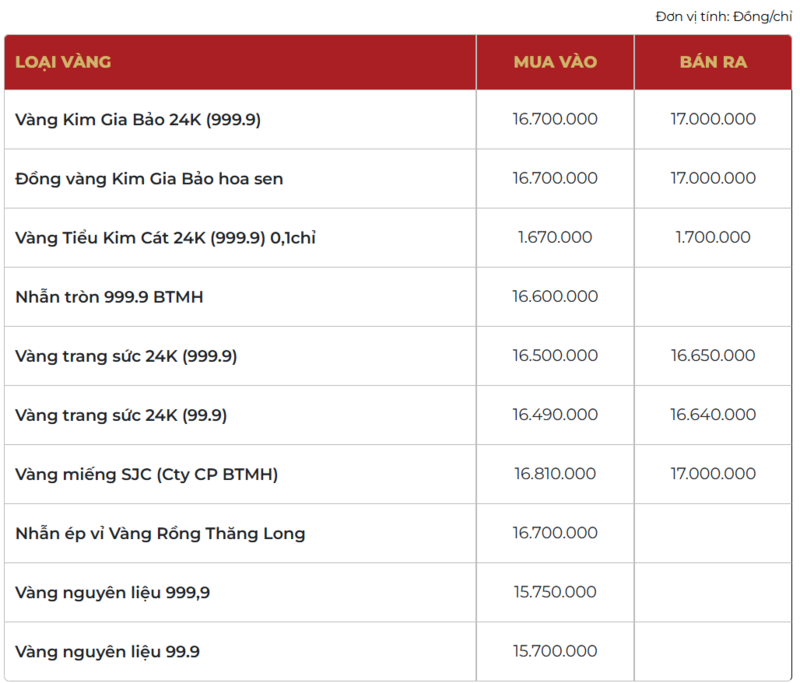 Giá vàng thương hiệu Bảo Tín Mạnh Hải được niêm yết sáng sớm ngày 22/01/2026.