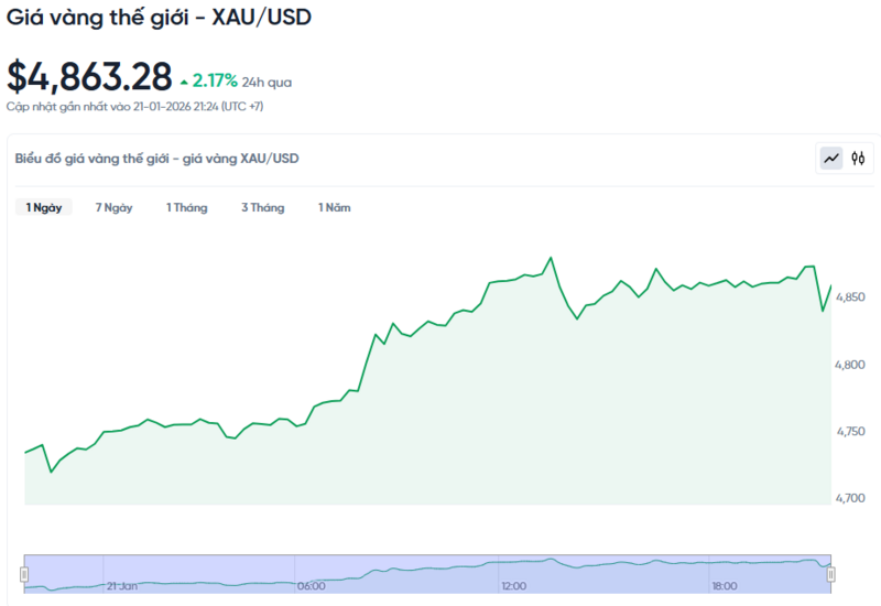 Diễn biến giá vàng thế giới trong 24h qua.