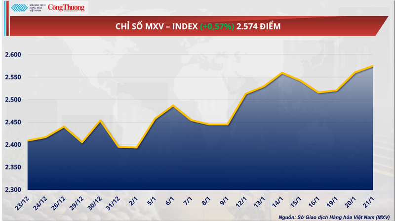 Chỉ số MXV-Index