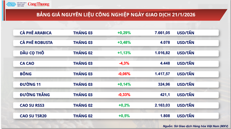 Bảng giá nguyên liệu công nghiệp
