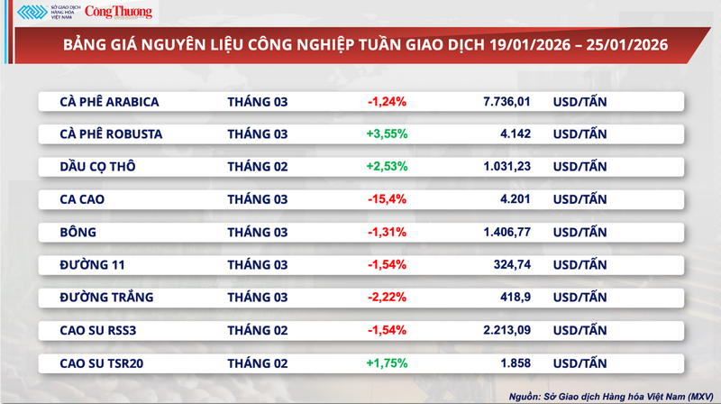 Bảng giá năng lượng