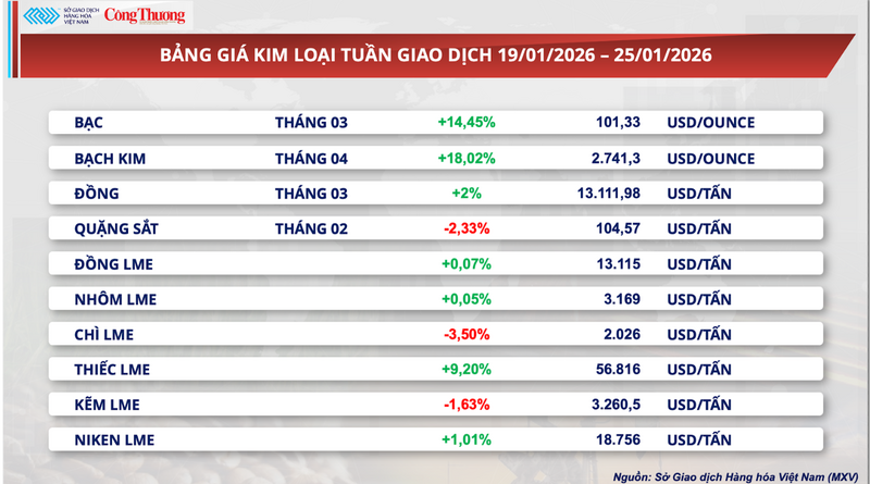 Bảng giá kim loại