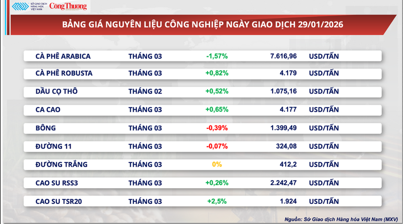 Bảng giá nguyên liệu công nghiệp