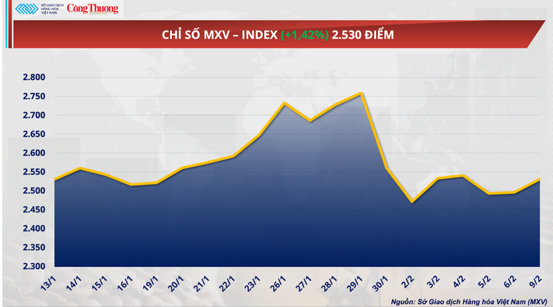 Chỉ số MXV-Index