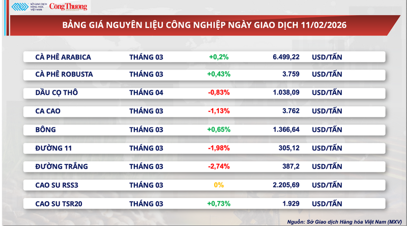 Bảng giá nguyên liệu công nghiệp