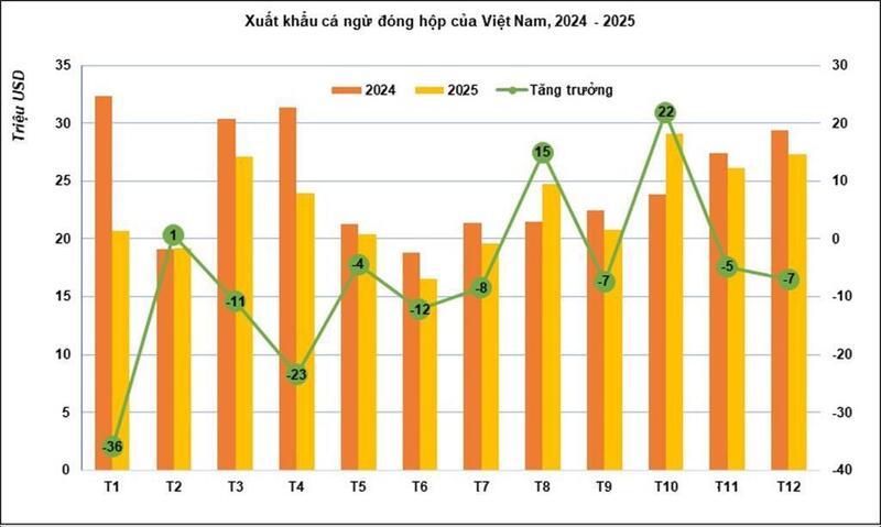 Xuất khẩu cá ngừ đóng hộp của Việt Nam trong 2 năm 2024 và 2025. Nguồn: VASEP