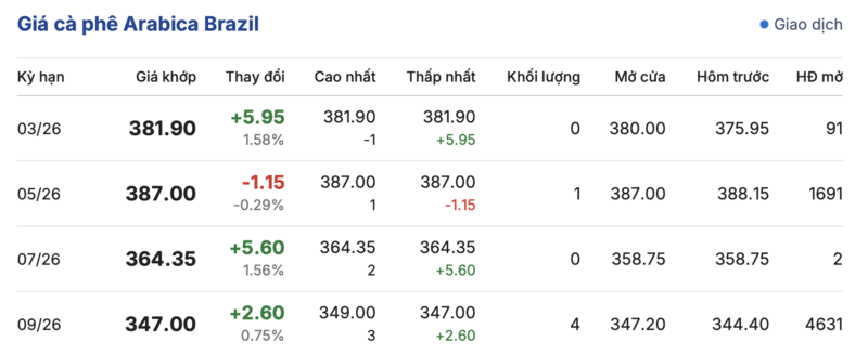 Giá cà phê hôm nay 13/3/2026: Trong nước sụt giảm sâu - 4
