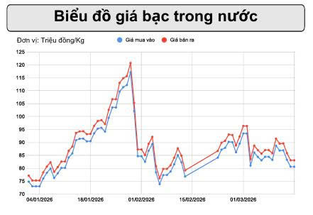 Giá bạc thế giới biến động mạnh, giảm liên tiếp - 2