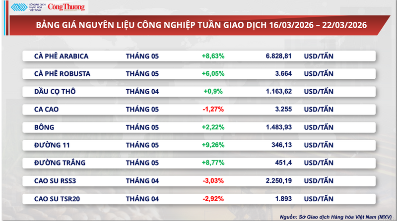 Bảng giá nguyên liệu công nghiệp.