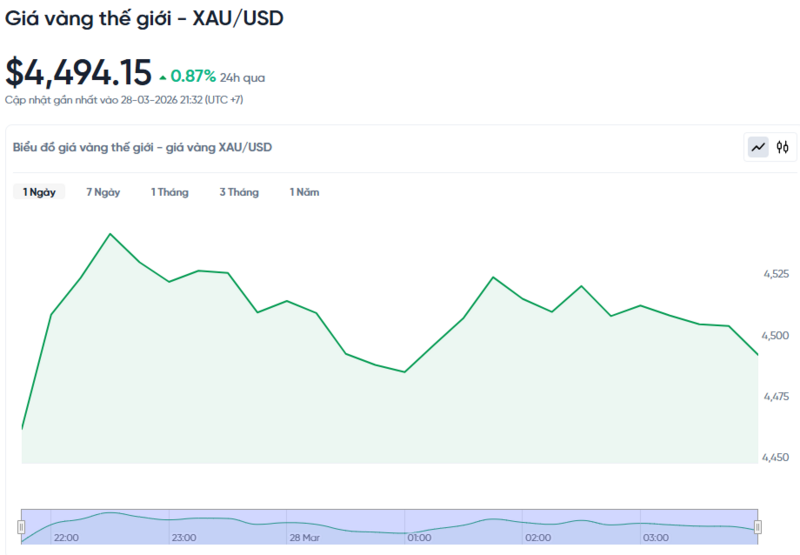 Diễn biến giá vàng thế giới trong 24h qua.