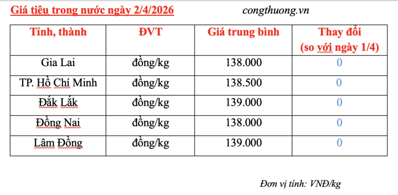 Giá tiêu hôm nay 2/4/2026: Dao động từ 138.000 - 139.000 đồng/kg - 3
