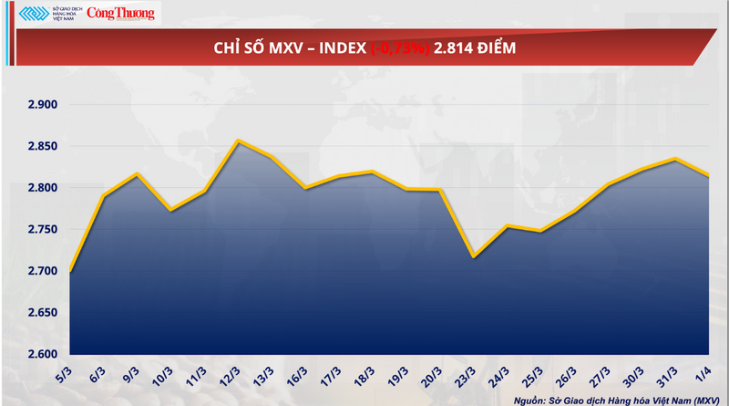 Chỉ số MXV-Index