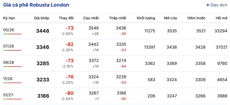 Giá cà phê hôm nay 4/4/2026: Giảm 800 - 1.000 đồng/kg - 1