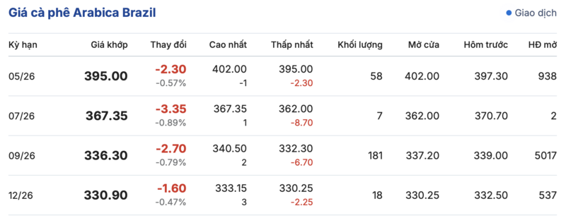 Giá cà phê hôm nay 4/4/2026: Giảm 800 - 1.000 đồng/kg - 3