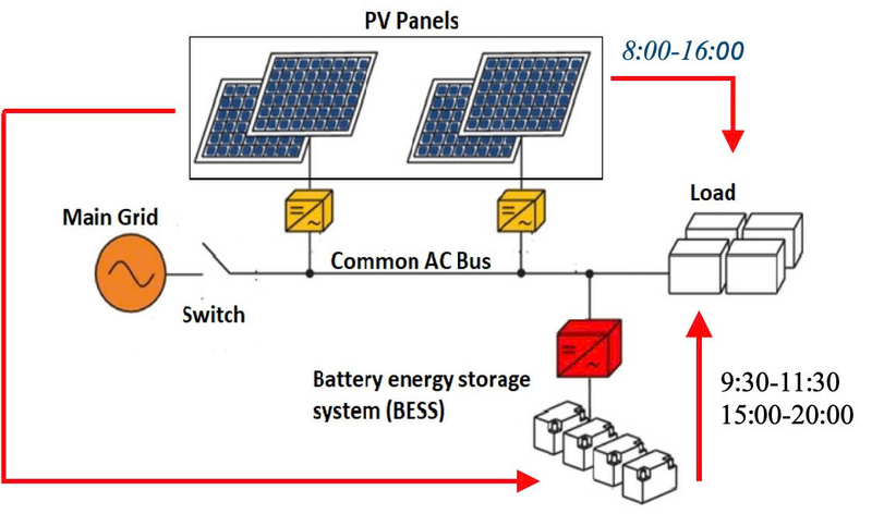 Điện mặt trời mái nhà và Bess cho sản xuất. Ảnh mô hình NVCC.